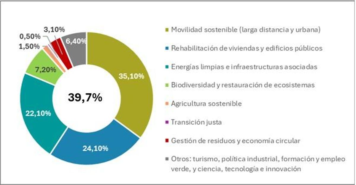 Asignación del PRTR a transición verde.