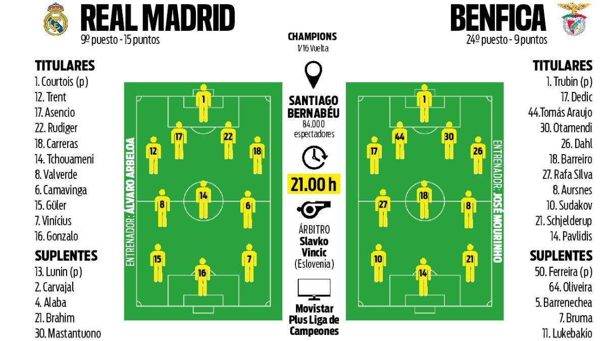 La previa del Real Madrid - Benfica del Play Off de la Champions 2025/26