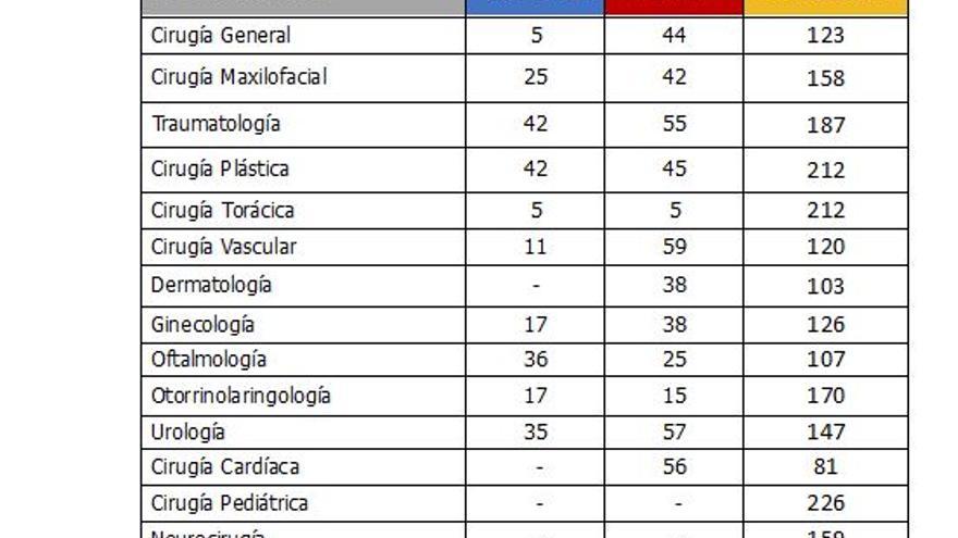 Demora por especialidades según los datos de Ribera Salud