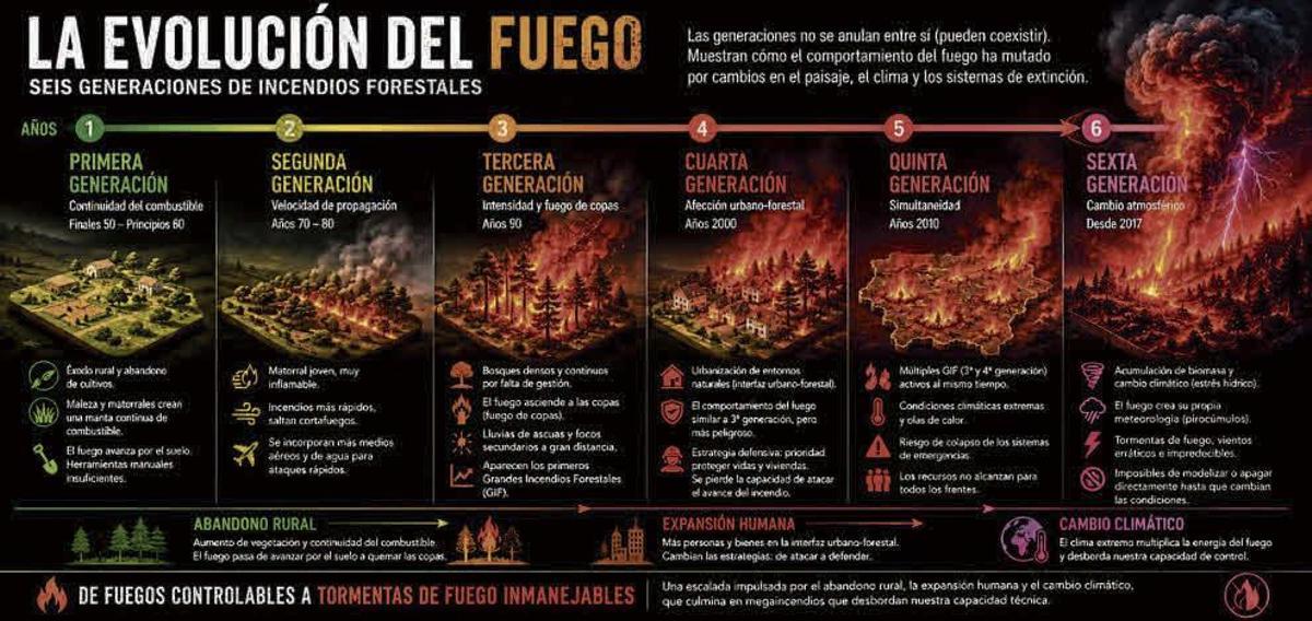 La evolución del fuego: seis generaciones de incendios forestales.