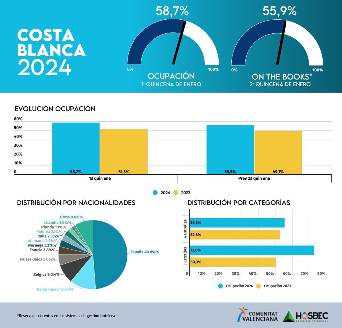 Datos de Hosbec de las previsiones de ocupación de Costa Blanca en enero.