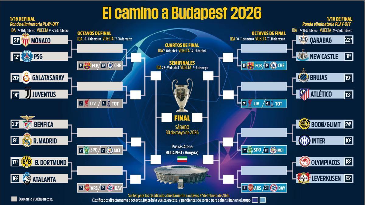 Sorpresa para el Real Madrid y buen rival para el Atleti en el play-off de Champions