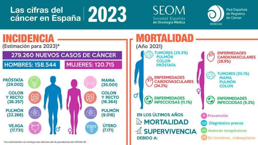 El tabaquismo casi triplica en 20 años la tasa de cáncer de pulmón en las mujeres | FUENTE: SOCIEDAD ESPAÑOLA DE ONCOLOGÍA MÉDICA