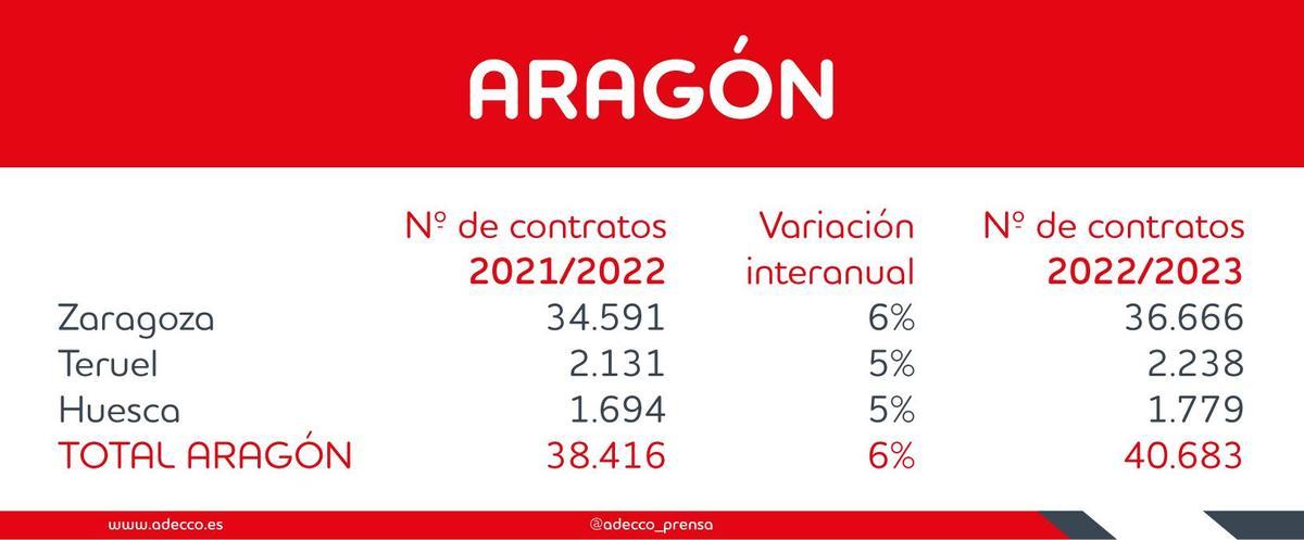 Gráfico de Adecco acerca de los datos de Aragón