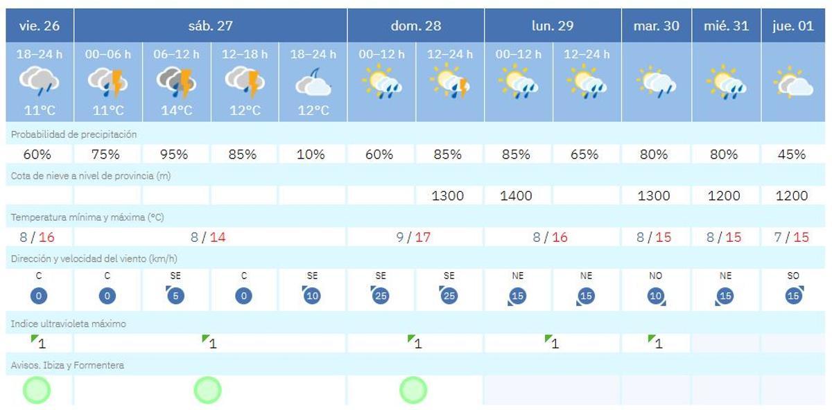 Predicción del tiempo