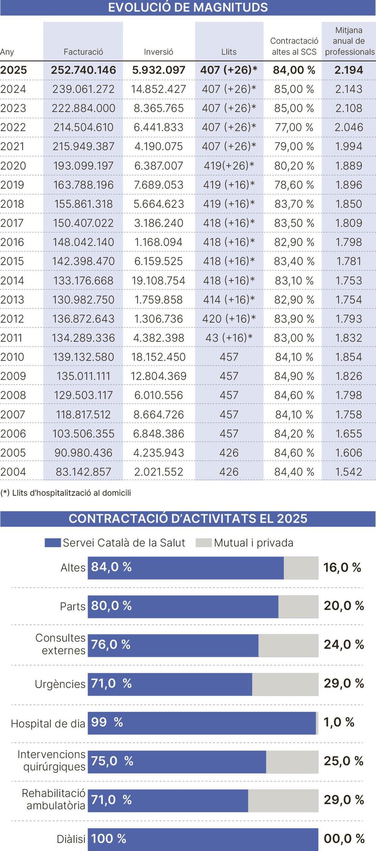 Dades entre el 2004 i el 2025