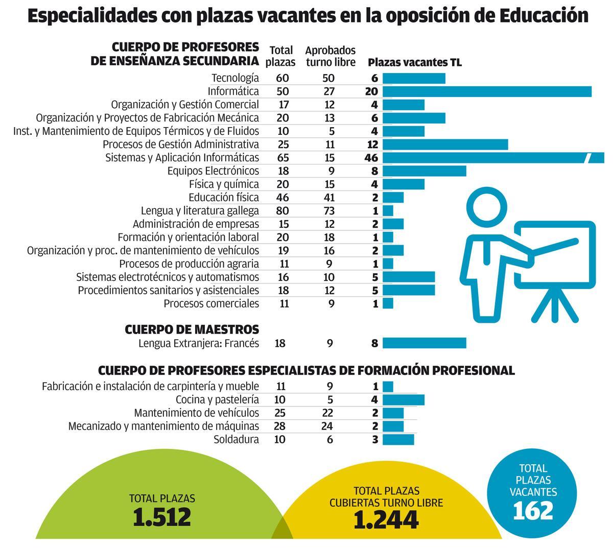 Especialidades con plazas vacantes