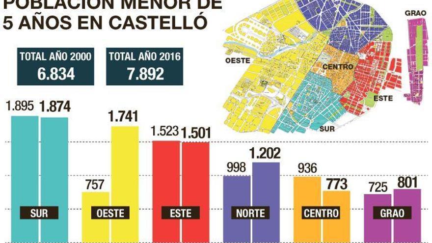 El centro de Castelló se queda sin niños