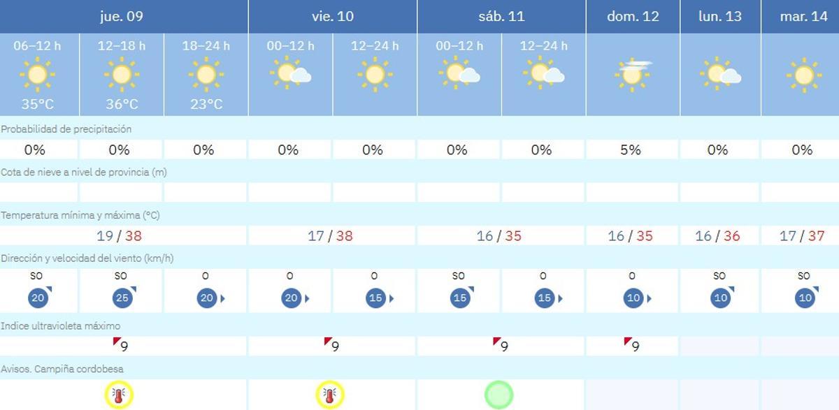 El tiempo en Córdoba