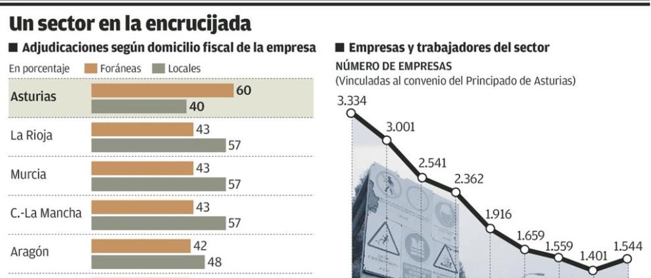 La construcción asturiana perdió tres de cada cuatro empleos durante la crisis