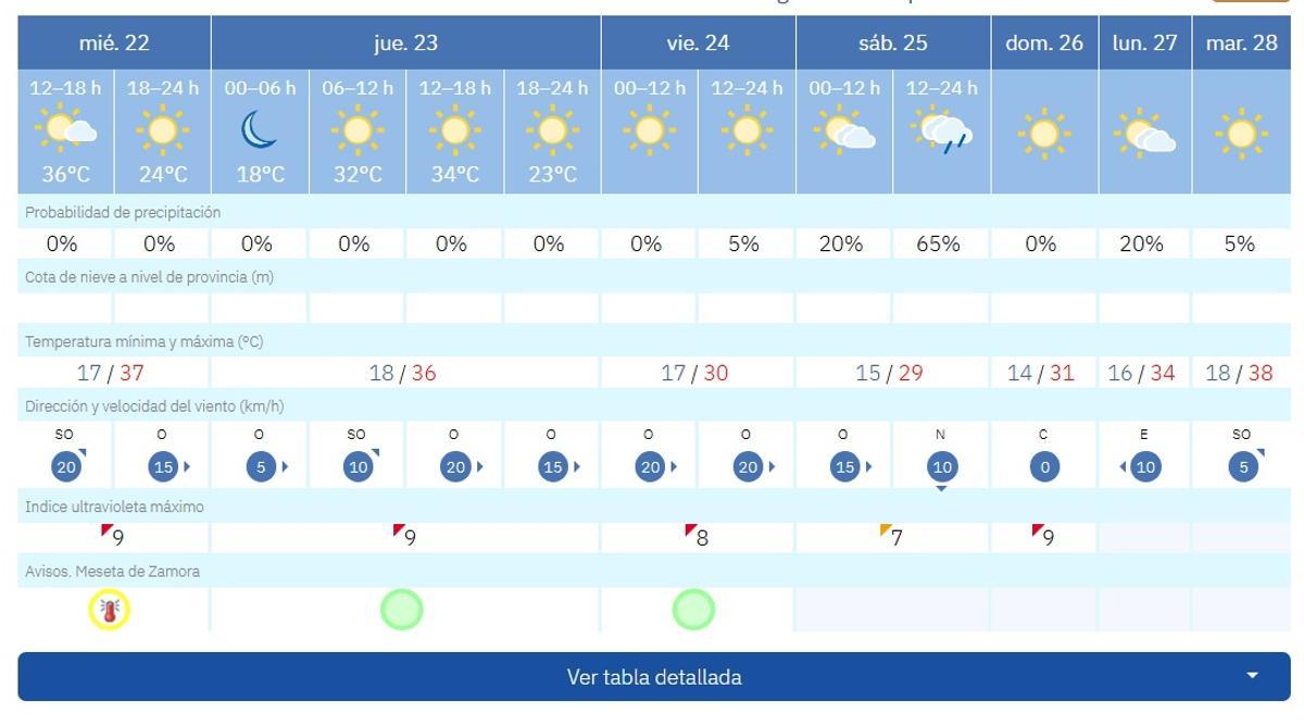 Pronóstico del tiempo en Zamora.