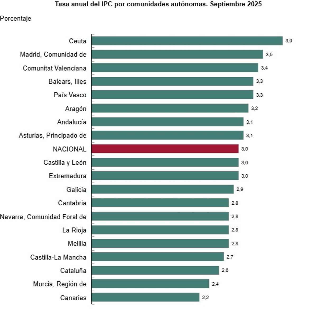 Tasa anual IPC por comunidades autónomas. Septiembre 2025
