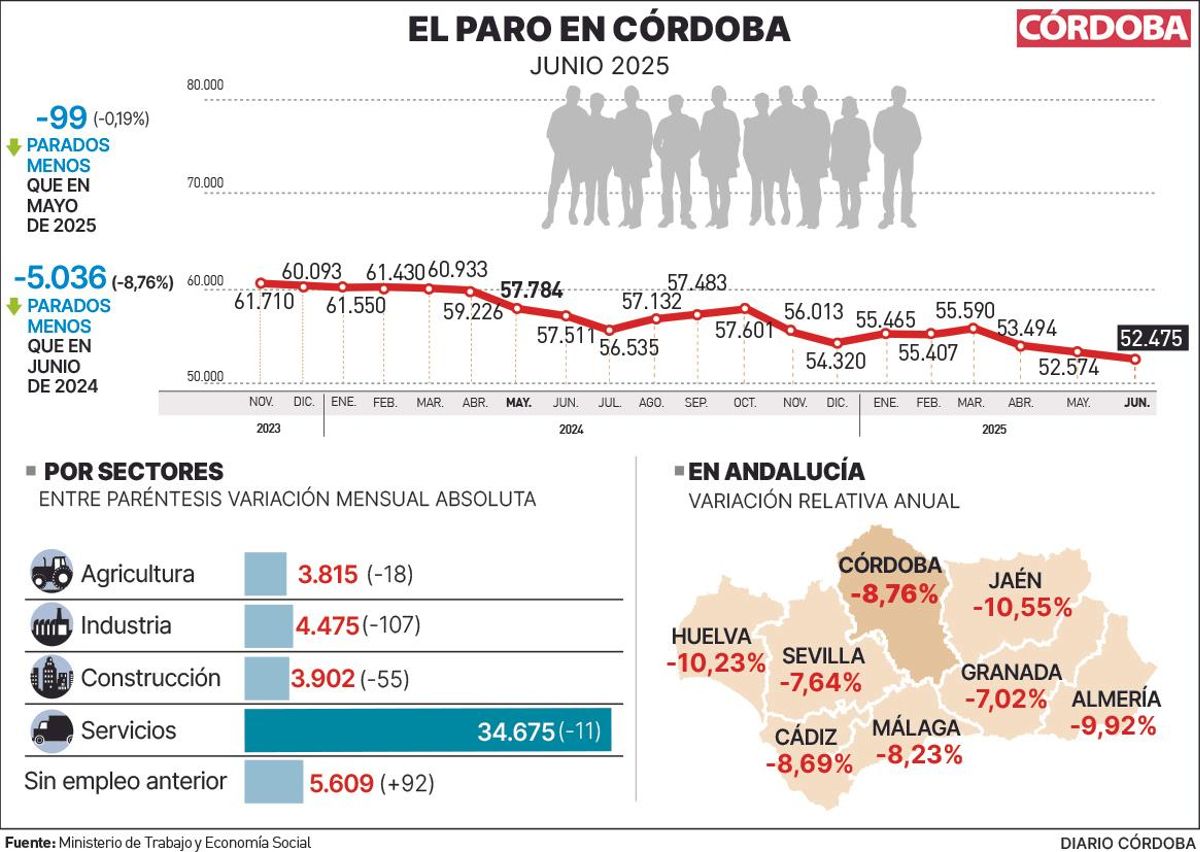 Paro en Córdoba en el mes de junio.