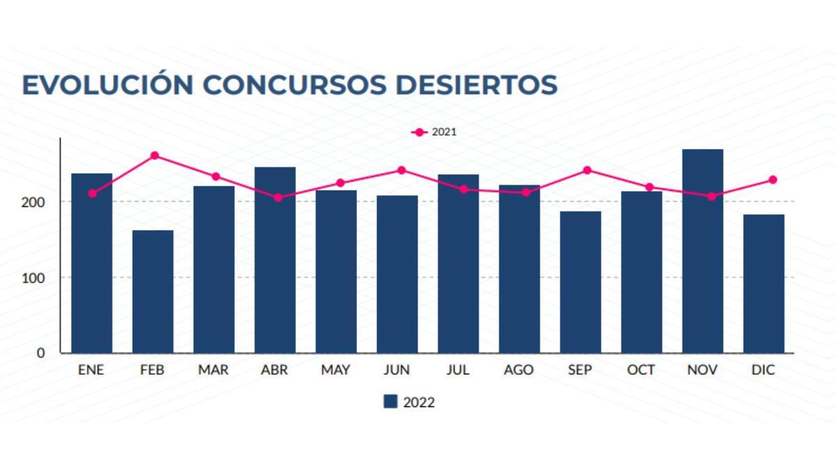 Concursos desiertos