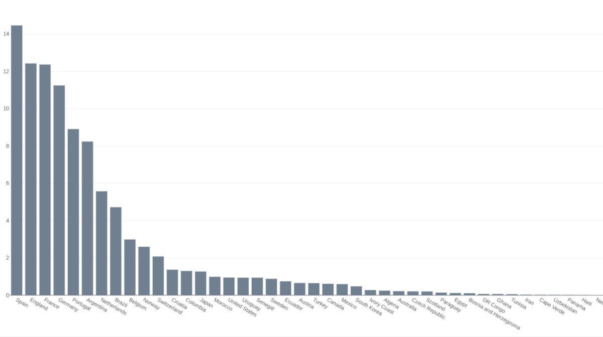 La tabla de predicciones elaborada por los expertos, con las probabilidades de cada uno de los 48 equipos participantes.