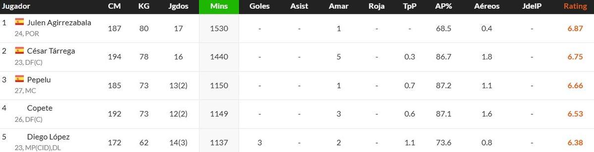 Los jugadores que más han juagdo en la Liga 25/26