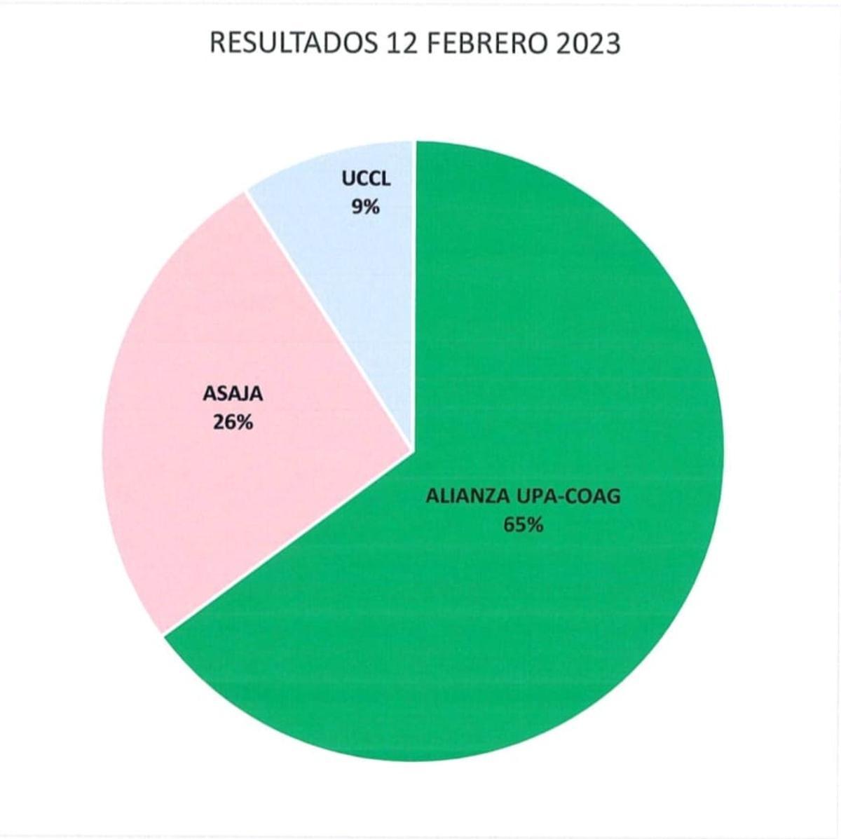 Resultados en la provincia de Zamora