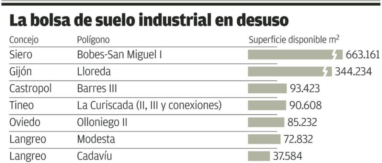 Asturias urbanizará un millón de metros de suelo industrial pese a tener vacío el doble