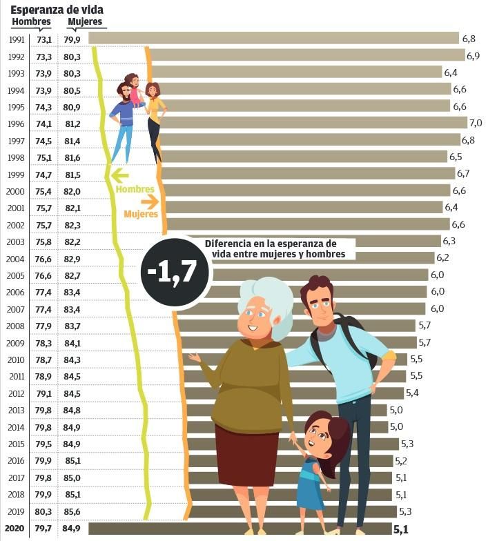 Evolución de la brecha de género en la esperanza de vida