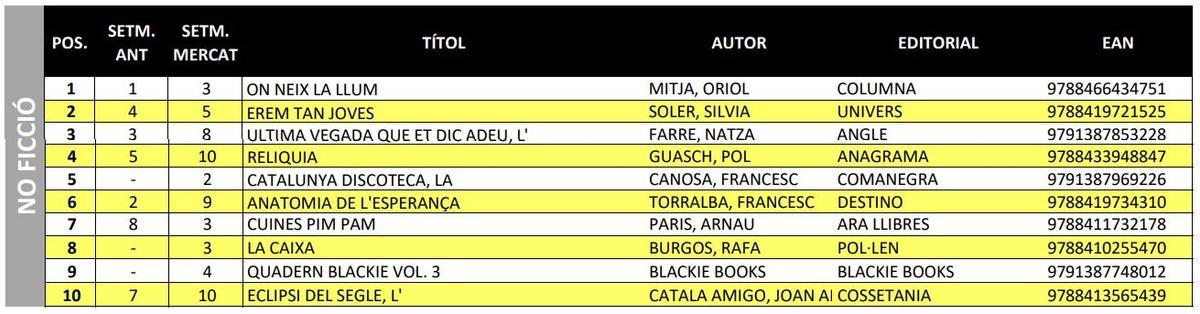 Llista de no-ficció en català