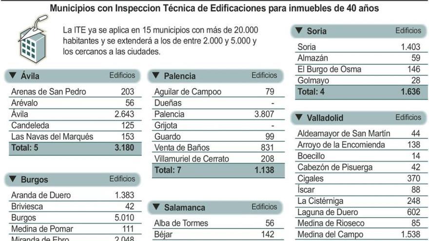 Fomento abre a partir de marzo la &quot;ITV&quot; a 12.000 edificios de municipios cercanos a las ciudades