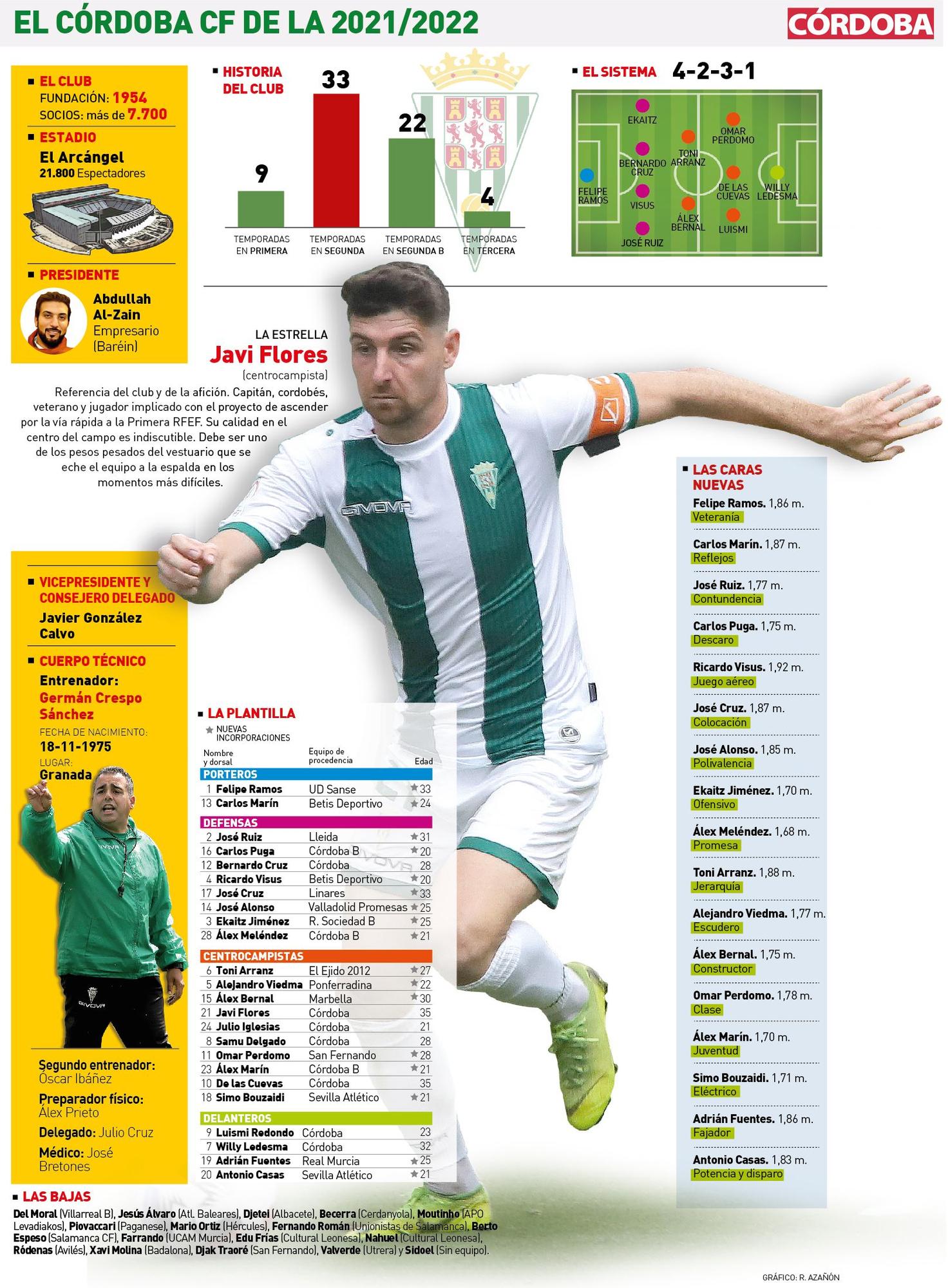 El Córdoba CF, en datos.