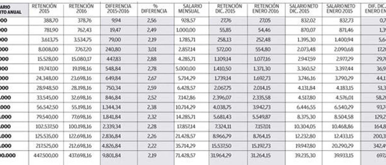 Las nóminas subirán entre 0,70 y 5,6 euros al mes