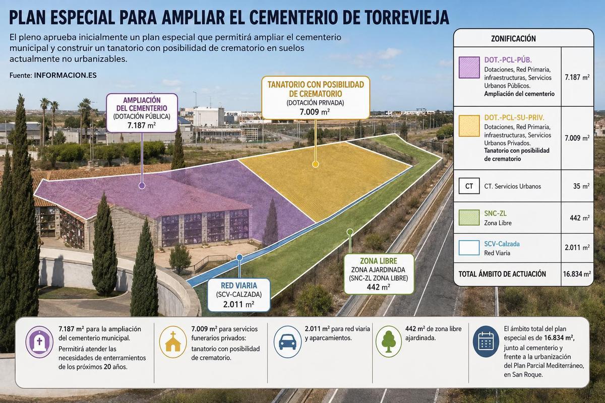 Disribución del plan especial