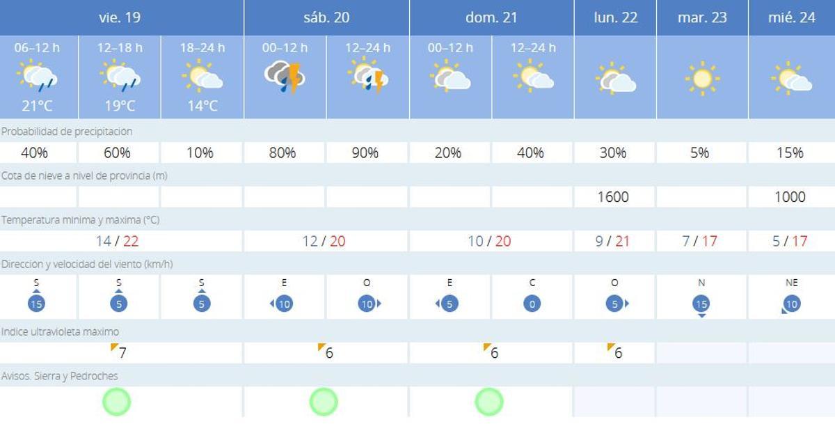 El tiempo en Villanueva