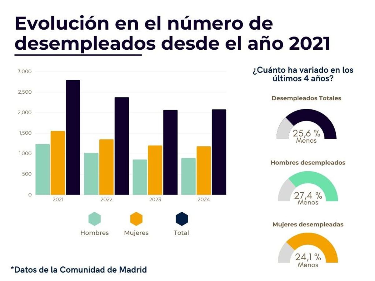 Evolución de desempleados en Pozuelo de Alarcón 2021-2024