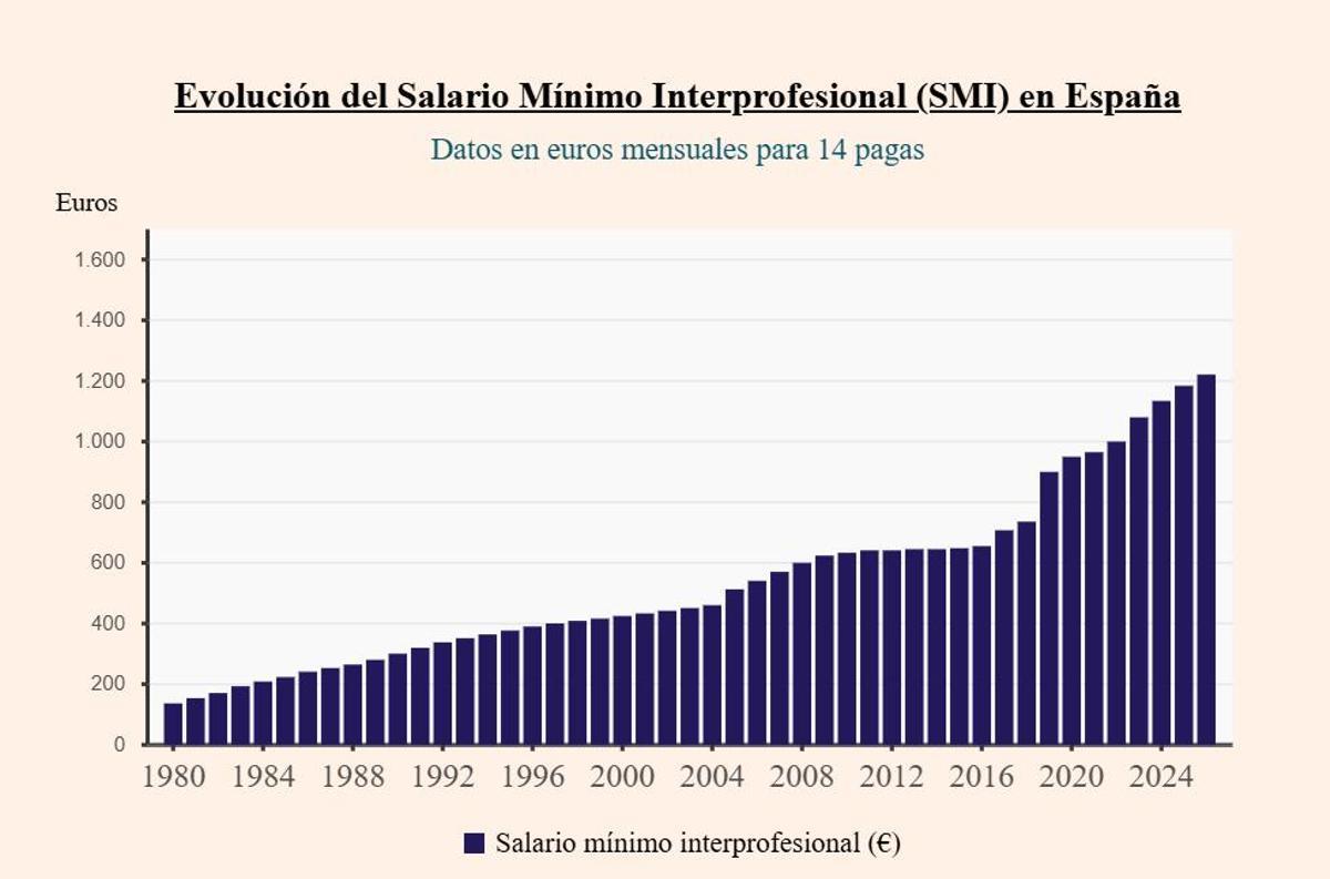 Así ha subido el SMI