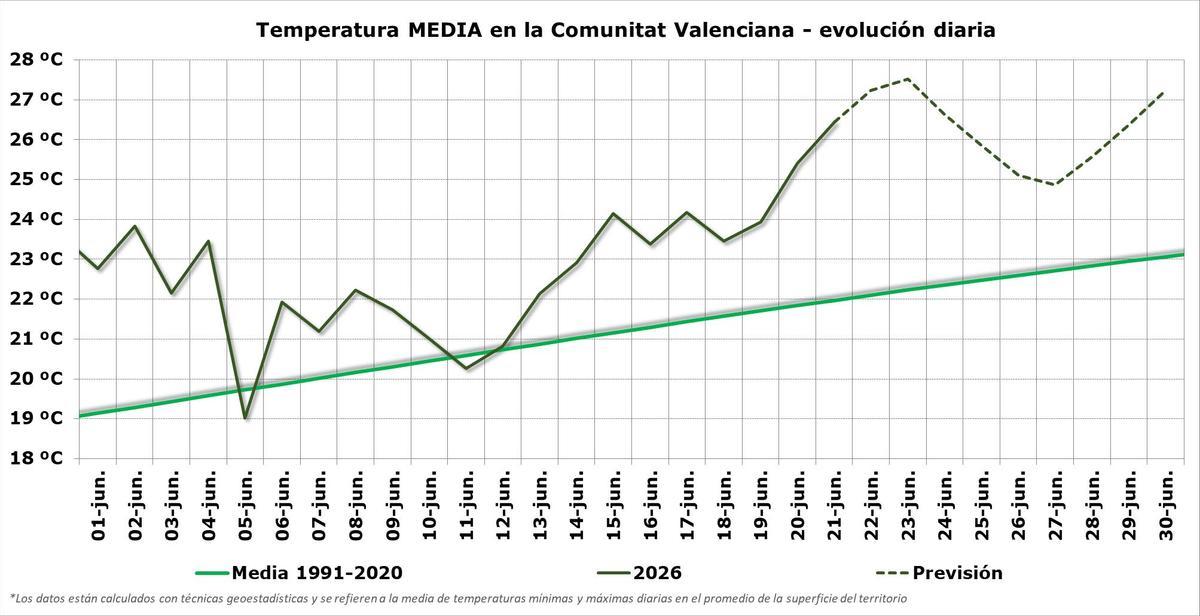 Evolución de la temperatura media diaria esta ola de calor
