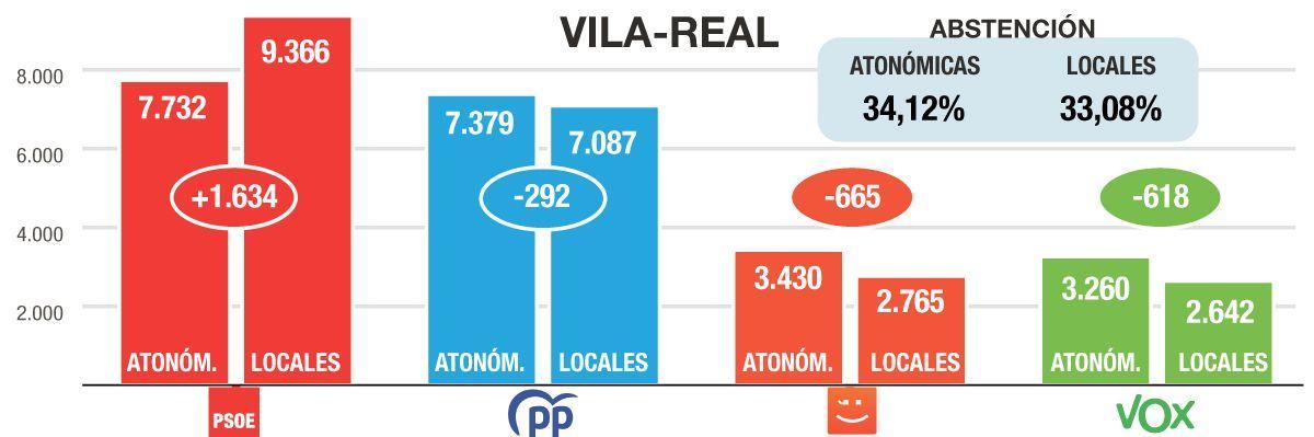 La comparativa en Vila-real