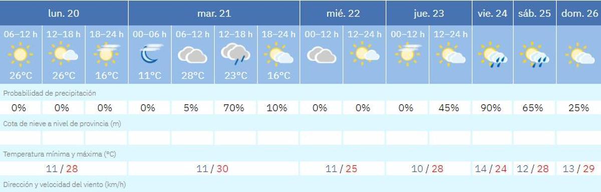 El tiempo en Zamora día a día.