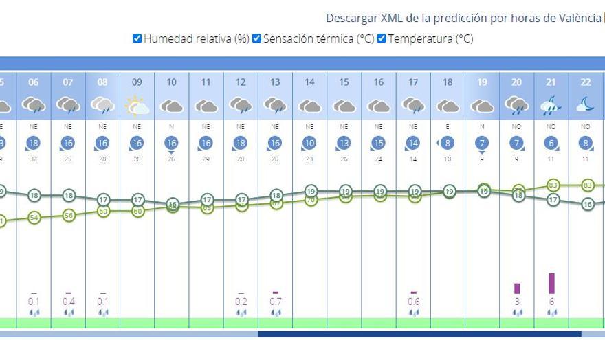 Tiempo en Valencia por horas para este viernes