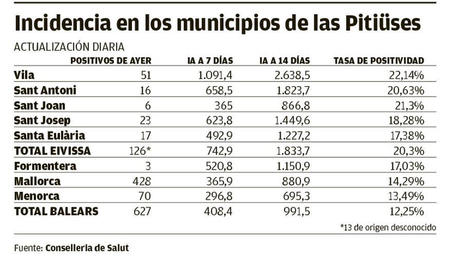 Incidencias del coronavirus en Balears