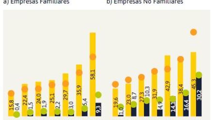 Seis de cada diez empresas familiares de más de 50 años son exportadoras