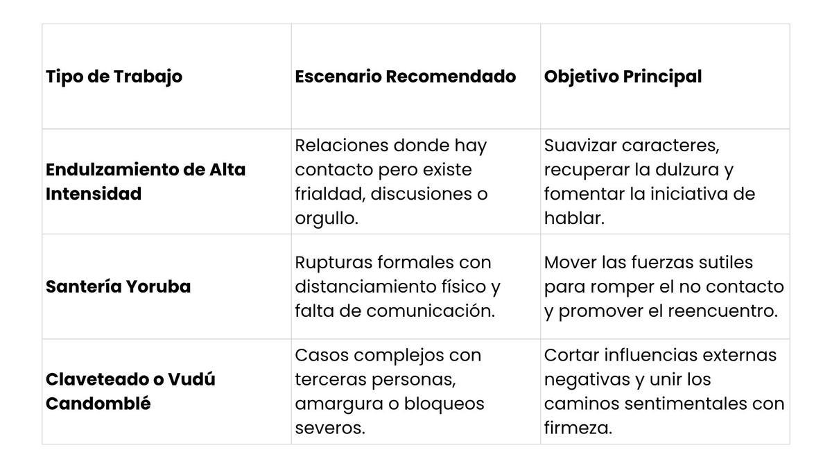 Tipologías de rituales profesionales ¿Cuál es el mejor amarre de amor para que te busque