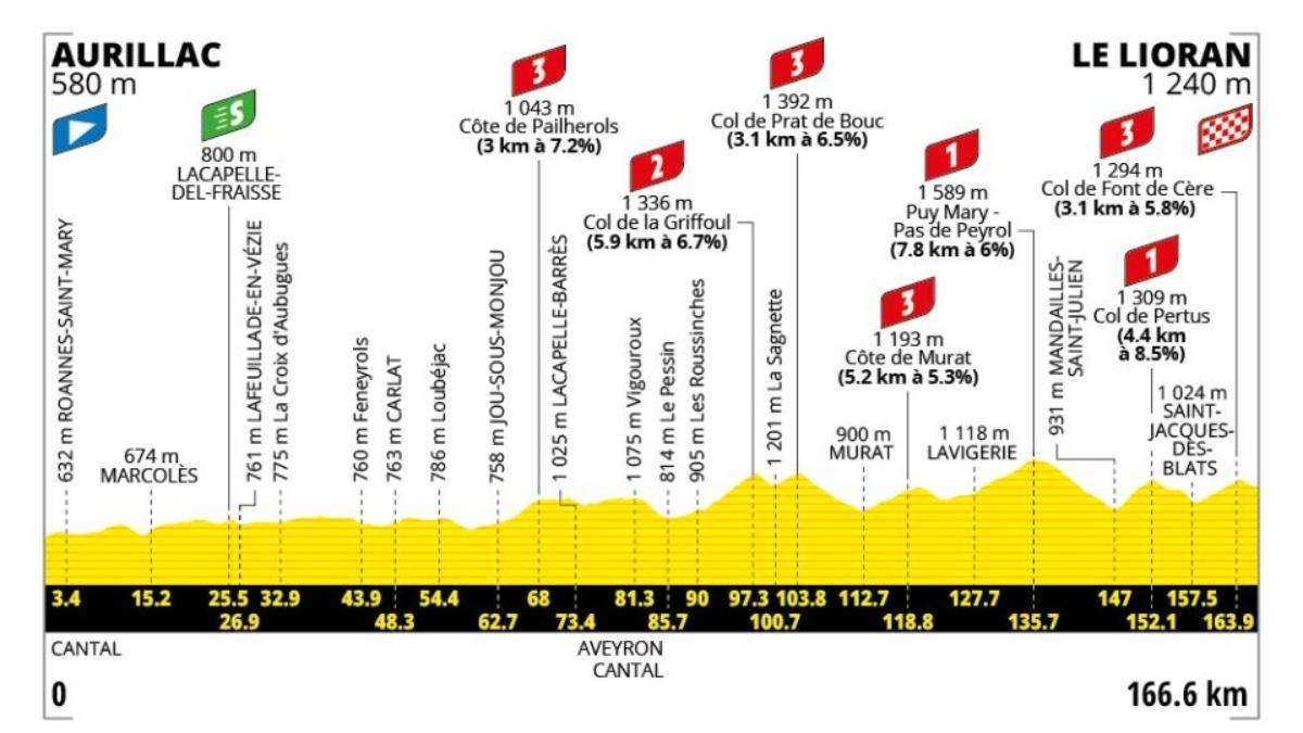 El perfil de la etapa 10 del Tour de Francia 2026