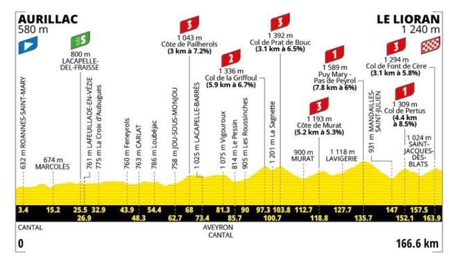 Etapa 10 del Tour de Francia 2026: perfil, recorrido, horario y dónde ver gratis por TV y en directo