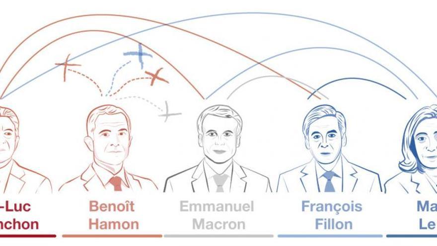 &quot;Si la segunda vuelta es entre Le Pen y Fillon no iré a votar&quot;