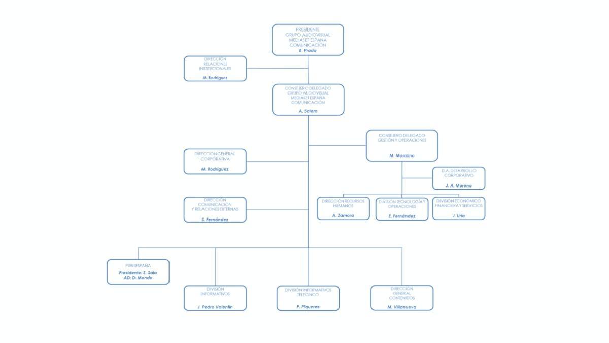 Nuevo organigrama de Mediaset.