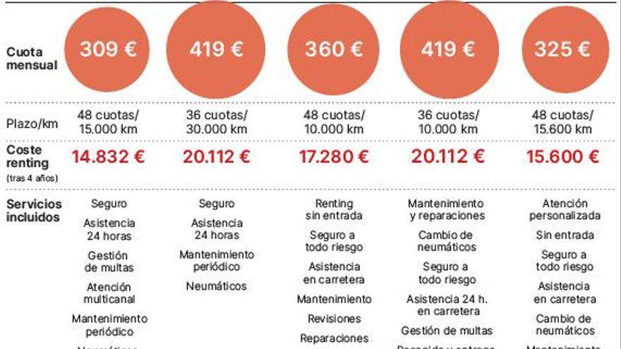 ¿Es el renting la mejor opción?