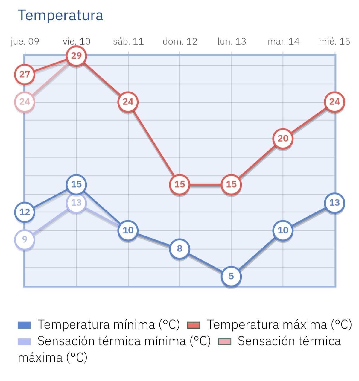 Pronóstico de la evolución de las temperaturas los próximos días en la capital.