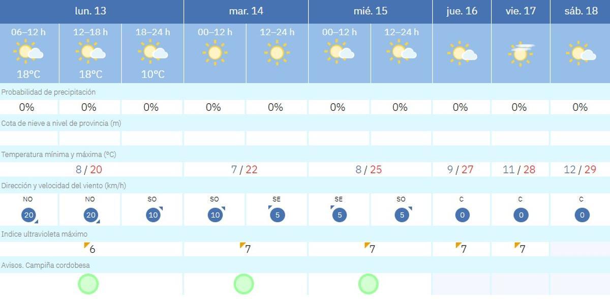 El tiempo en Córdoba.