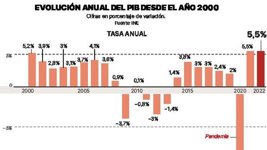 La economía española logra crecer un 5,5% pese a la inflación y la guerra