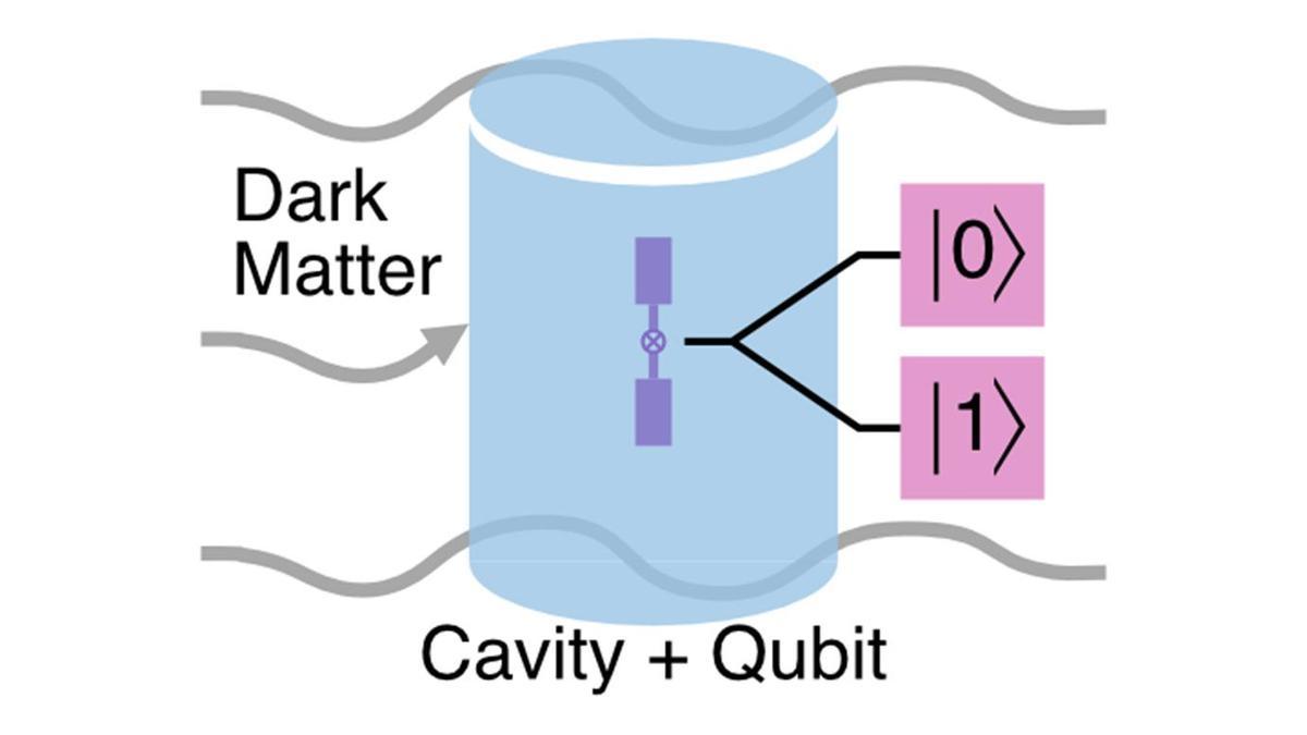 Un bit cuántico acelera la búsqueda de materia oscura