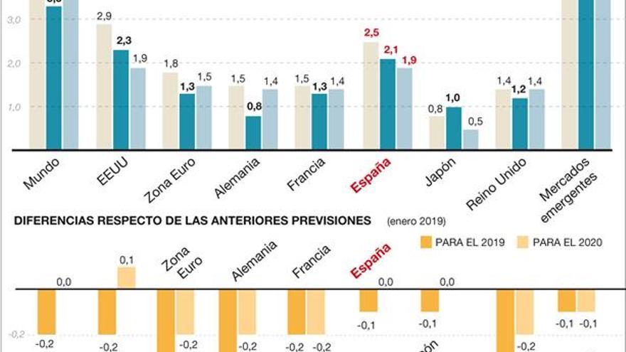 La economía mundial tiene el motor gripado