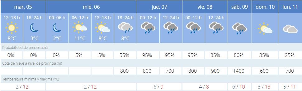 El tiempo en Valencia para esta semana: lluvia, nieve y fenómenos costeros