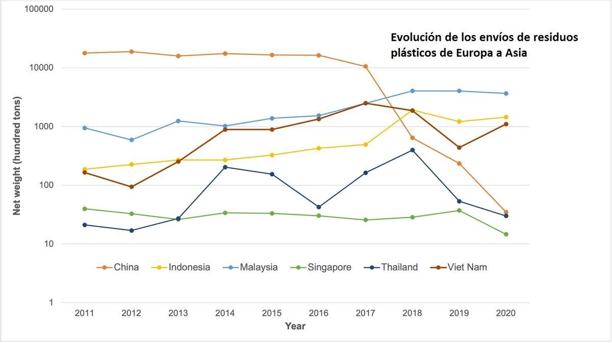 Evolución de los envíos de basura plástica europea a Asia, por países